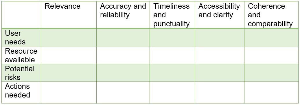 with the five dimensions of statistical outputs as columns; relevance, accuracy and reliability, timeliness and punctuality, accessibility and clarity, coherence and comparability. Rows have the following names: user needs, resources available, potential risks, actions needed